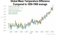 global temp anomalies 1850-2023